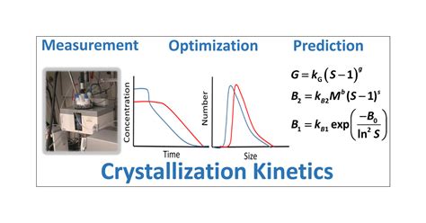 Crystallization kinetics as a tool to fine.